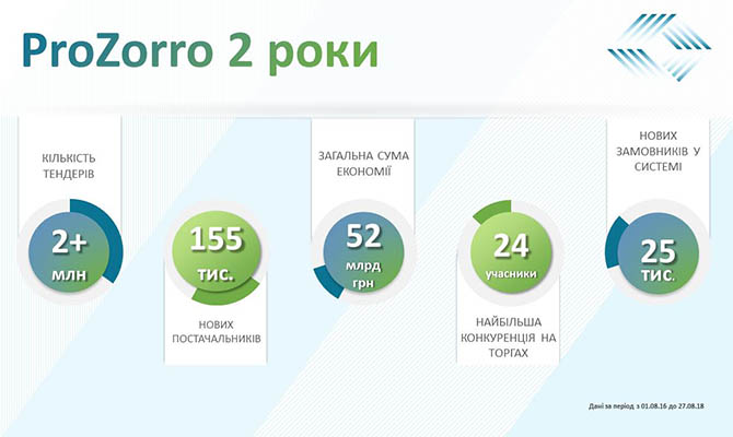 ProZorro сэкономил для госбюджета 52 миллиарда, - Нефедов