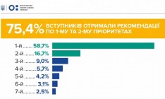 Более 75% абитуриентов получили места в тех ВУЗах, куда они хотели поступить