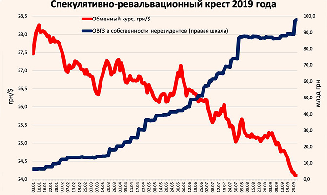 Чем больше покупают ОВГЗ, тем больше укрепляется гривна. Надолго ли?