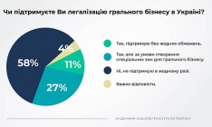 Украинцы хотят оставить лотереи, а к букмекерам и казино относятся негативно, - опрос