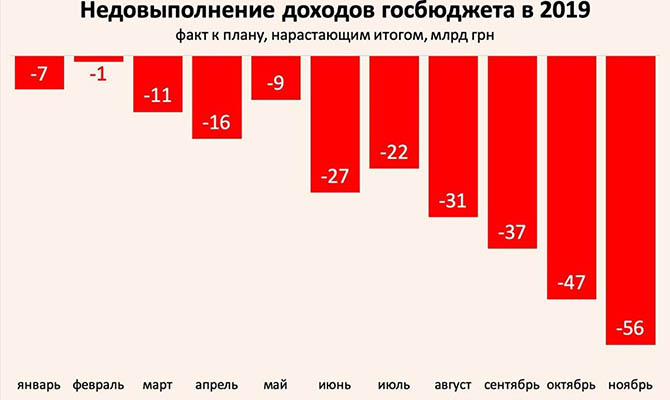 Госбюджет-2019: минус 71 млрд грн