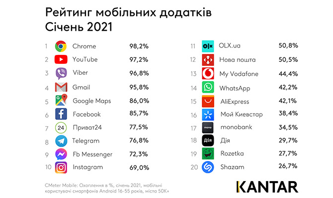 В Украине Viber потерял лидерство, а Telegram нарастил охват, - обнародован рейтинг мобильных приложений